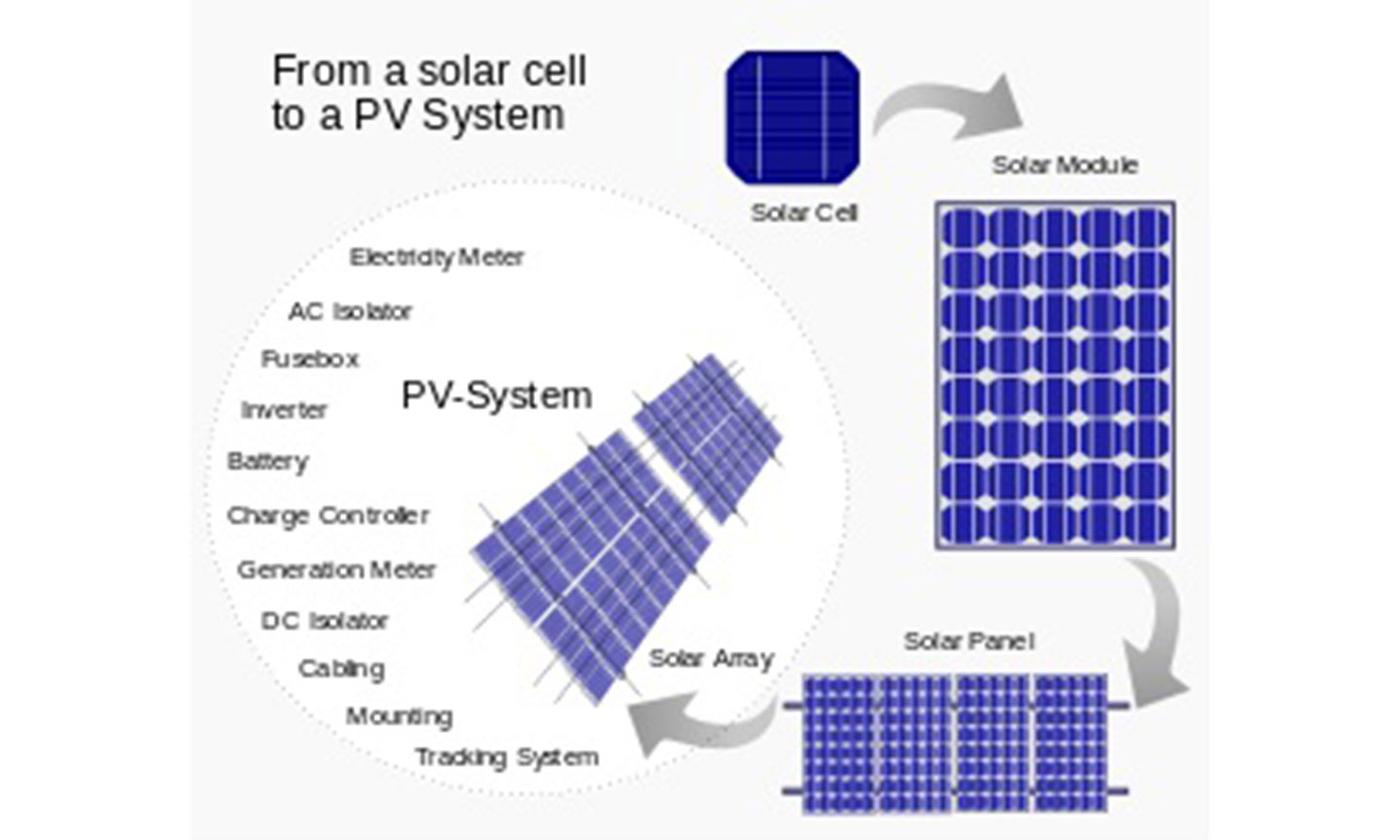 Cấu thành hệ thống pin năng lượng mặt trời PV.