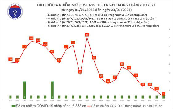 Ca mắc mới Covid-19 tại Việt Nam đang giảm mạnh hàng ngày.