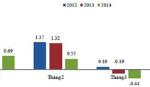 CPI có khả năng tiếp tục tăng thấp