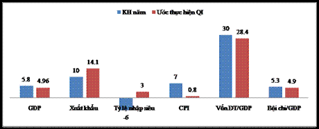 Nguồn: KH năm: Nghị quyết của Quốc hội; Ước quý I: Tổng cục Thống kê 