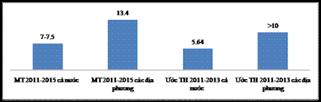 Tốc độ tăng GDP cả nước và GDRP các địa phương (%)