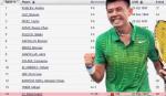 Lý Hoàng Nam vươn lên hạng 14 trẻ thế giới