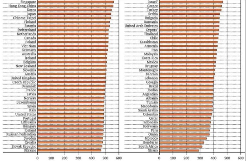 (Nguồn: OECD, http://www.oecd.org/edu/universal-basic-skills-9789264234833-en.htm)
