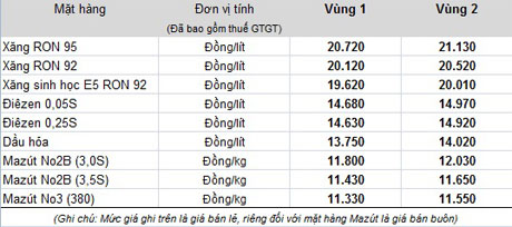 Biểu giá xăng dầu áp dụng từ 14 giờ 30 phút ngày 4-8 (Đơn vị tính đồng/lít).
