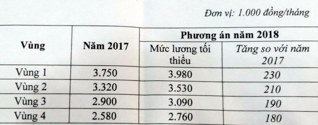 Mức đề xuất tăng lương tối thiểu vùng năm 2018