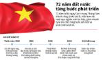 72 năm đất nước Việt Nam từng bước phát triển