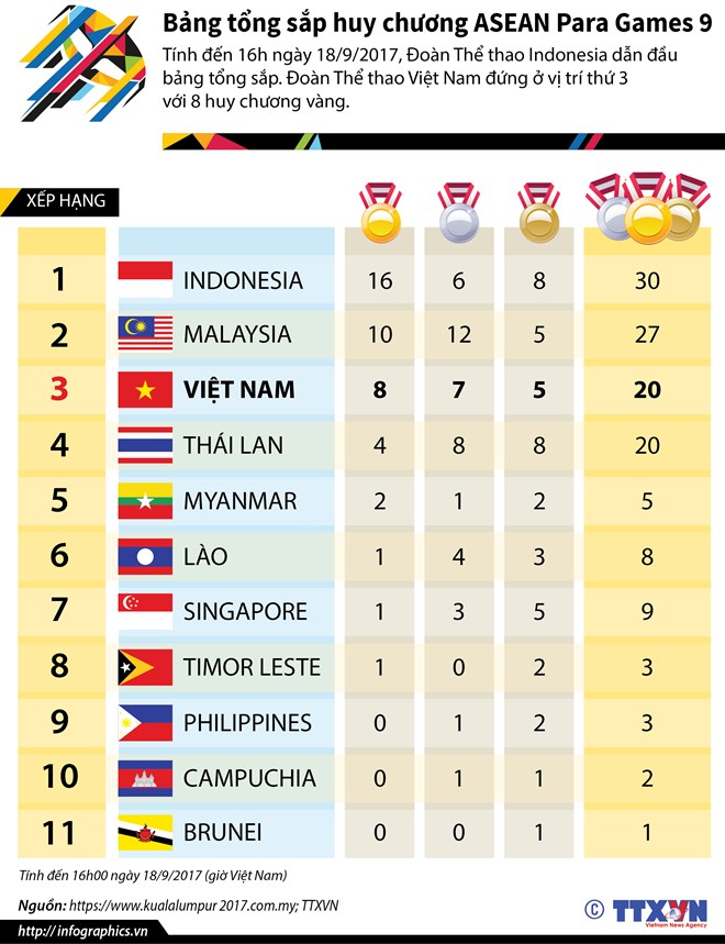  Tính đến 16 giờ ngày 18/9, Đoàn Thể thao Indonesia dẫn đầu bảng tổng sắp.  Đoàn Thể thao Việt Nam đứng ở vị trí thứ 3 với 8 huy chương vàng./.