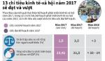 13 chỉ tiêu kinh tế-xã hội năm 2017 sẽ đạt và vượt