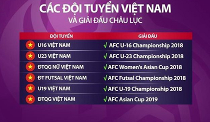 Sáu đội tuyển Việt Nam giành vé dự các vòng chung kết châu Á trong năm 2017. (Ảnh: VFF)\