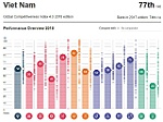 Việt Nam giảm 3 bậc về năng lực cạnh tranh toàn cầu