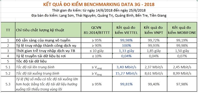 Chi tiết kết quả đo kiểm của Cục Viễn thông.