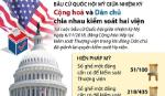 Cộng hòa và Dân chủ chia nhau kiểm soát hai viện