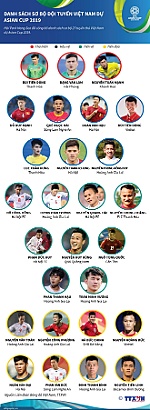 Danh sách sơ bộ đội tuyển Việt Nam dự Asian Cup 2019