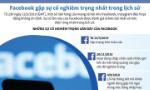 Facebook gặp sự cố nghiêm trọng nhất trong lịch sử
