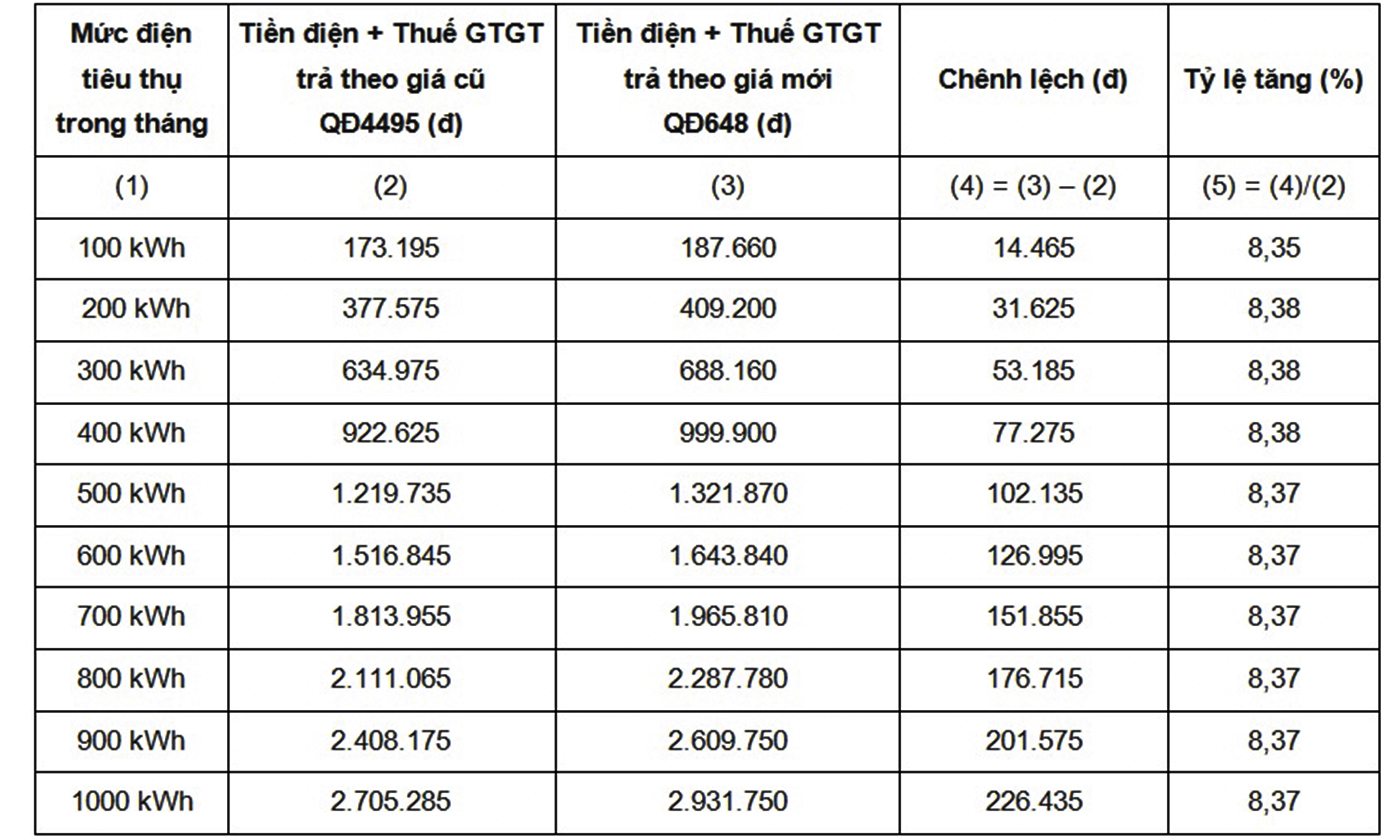 Các mức tiêu thụ điện từ 100 kWh – 1.000 kWh.