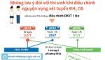 Những lưu ý với thí sinh khi điều chỉnh nguyện vọng xét tuyển Đại học