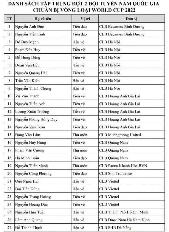 Danh sách đội tuyển Việt Nam chuẩn bị cho trận đấu với Thái Lan tại vòng loại World Cup 2022 ngày 5/9 tới. (Ảnh: VFF)