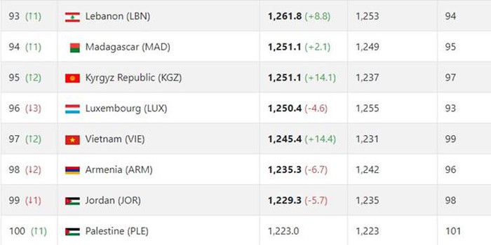  Đội tuyển Việt Nam vươn lên vị trí 97 trên bảng xếp hạng của FIFA. Nguồn: fifa.com