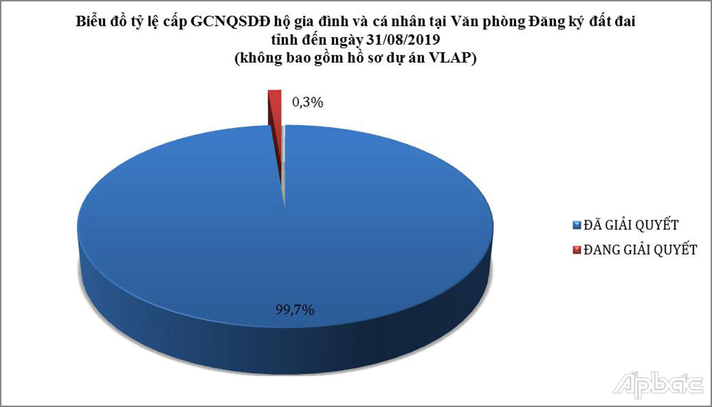 Biểu đồ thể hiện tỷ lệ hồ sơ Cấp GCNQSDĐ tại Văn phòng ĐKĐĐ.
