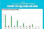 Không ghi nhận ca mắc mới; các bệnh nhân nặng có cải thiện