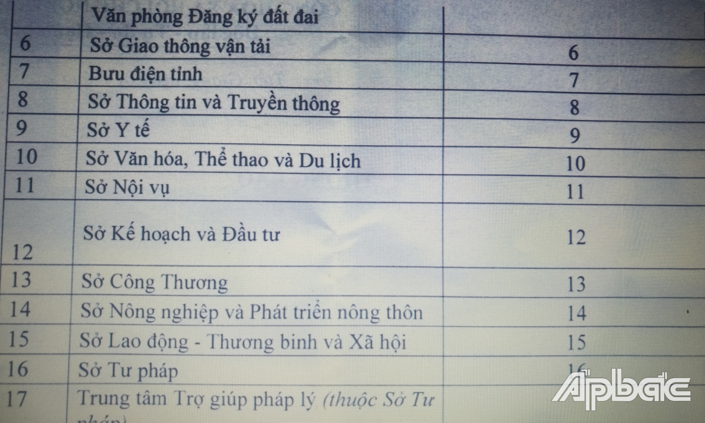 Vị trí quyền của các sở, ngành tại Trung tâm.