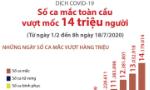 Số ca mắc COVID-19 toàn cầu vượt mốc 14 triệu