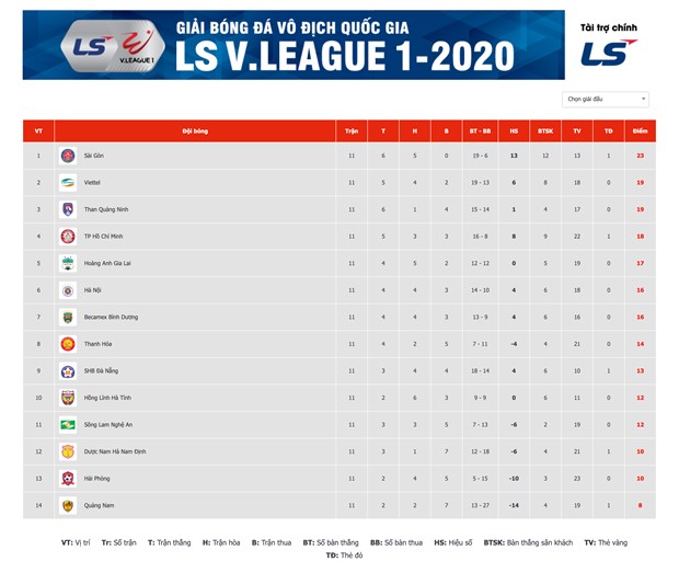 Bảng xếp hạng V-League 2020 tạm thời sau lượt trận đấu sớm của vòng 11 chiều 24/7. (Ảnh: VPF) 