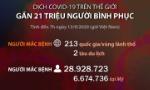 Dịch COVID-19: 21 triệu người bình phục trên thế giới