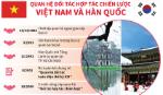 Quan hệ đối tác hợp tác chiến lược Việt Nam và Hàn Quốc