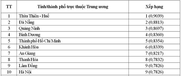 Nhóm 10 tỉnh, thành có điểm ứng dụng CNTT năm 2019 cao.