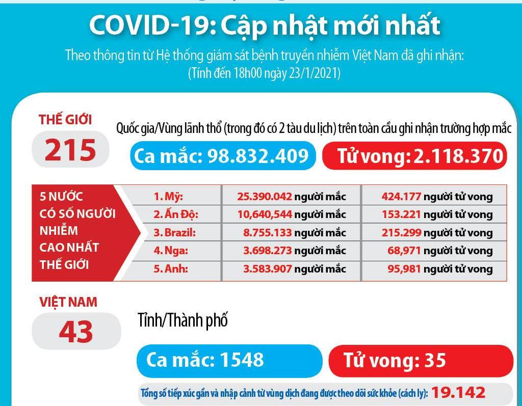 Thế giới gần cán mốc gần 100 triệu người mắc virus SARS-CoV-2 với hơn 2,1 triệu người tử vong.