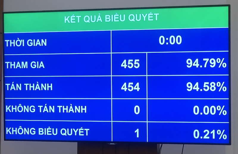 Kết quả biểu quyết thông qua Luật Phòng, chống ma túy (sửa đổi).