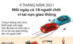 4 tháng năm 2021: Mỗi ngày có 18 người chết vì tai nạn giao thông