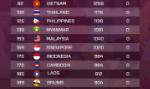 BXH FIFA tháng 5-2021: Việt Nam bỏ xa Thái Lan, thống trị khu vực Đông Nam Á