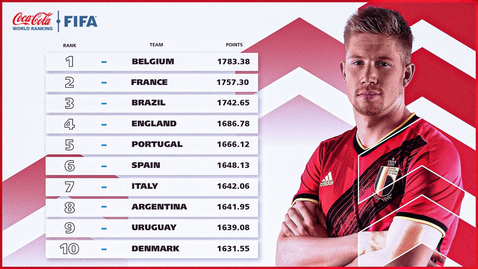 Tuyển Bỉ vẫn đang dẫn đầu BXH FIFA