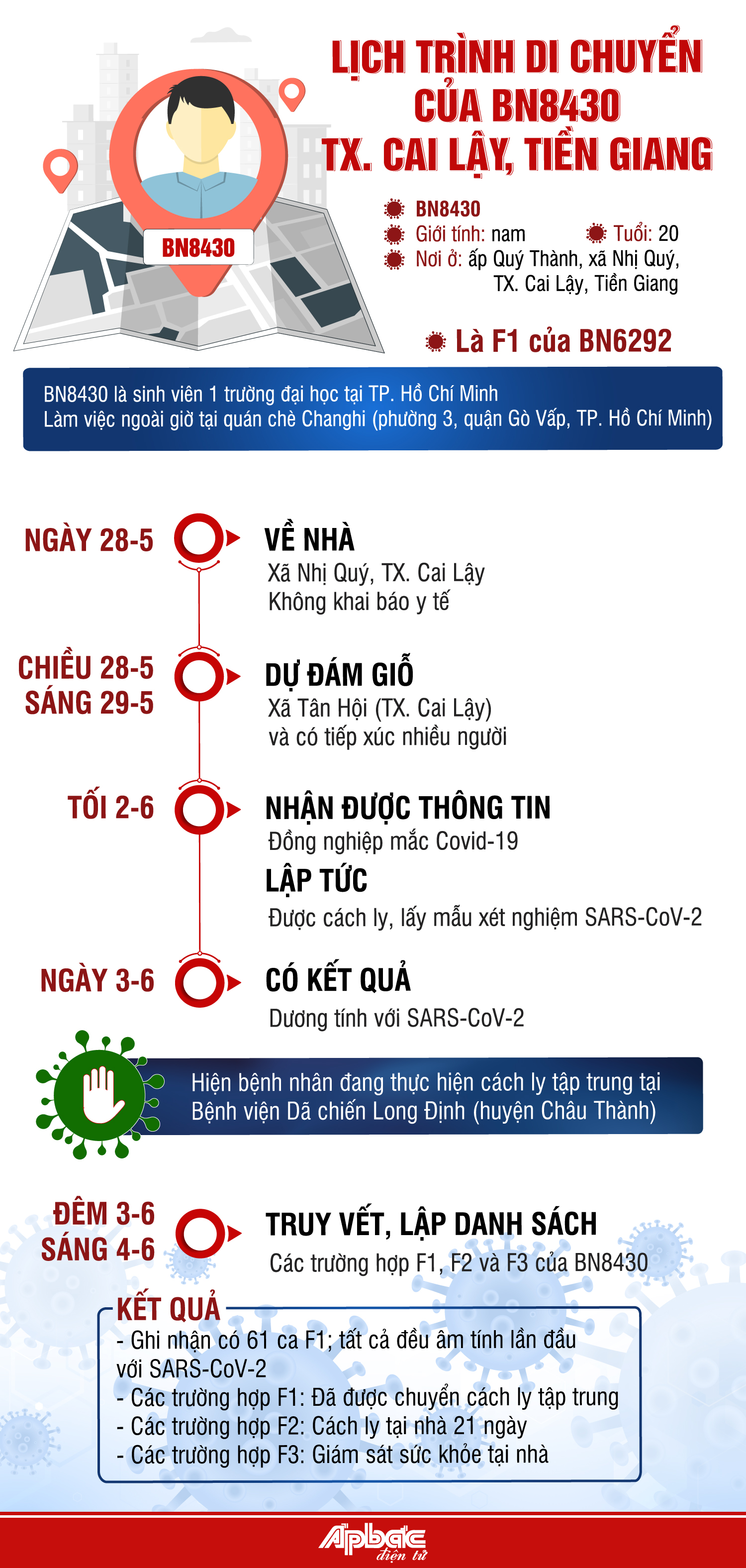 Diễn biến ca mắc Covid-19 trong cộng đồng đầu tiên tại Tiền Giang, cập nhật đến sáng 6-6-2021. VĂN THẢO