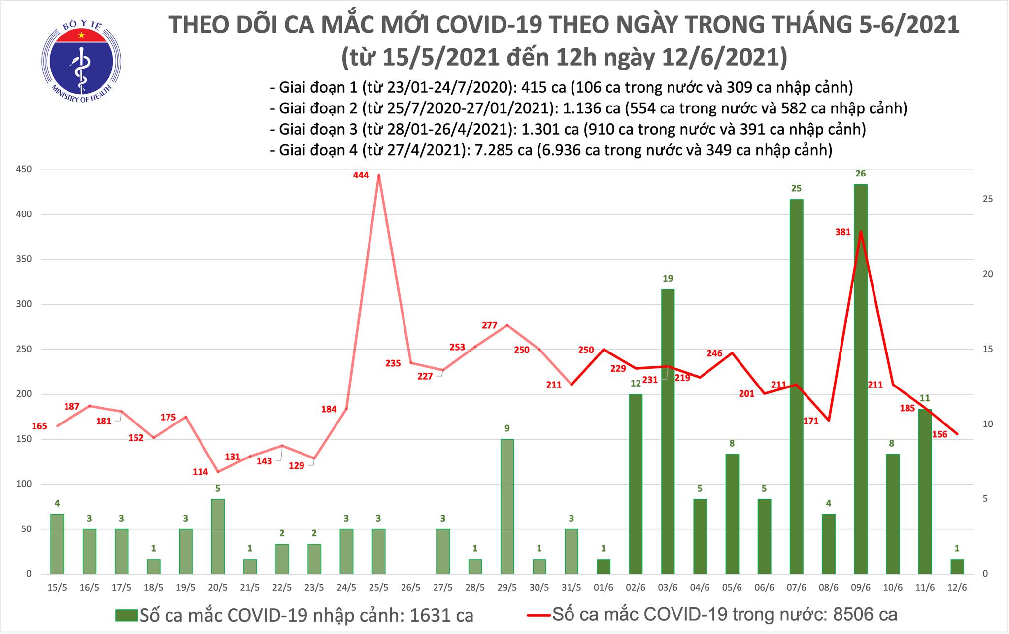 Số liệu ca nhiễm Covid-19 do Bộ Y tế công bố trưa ngày 12-6.