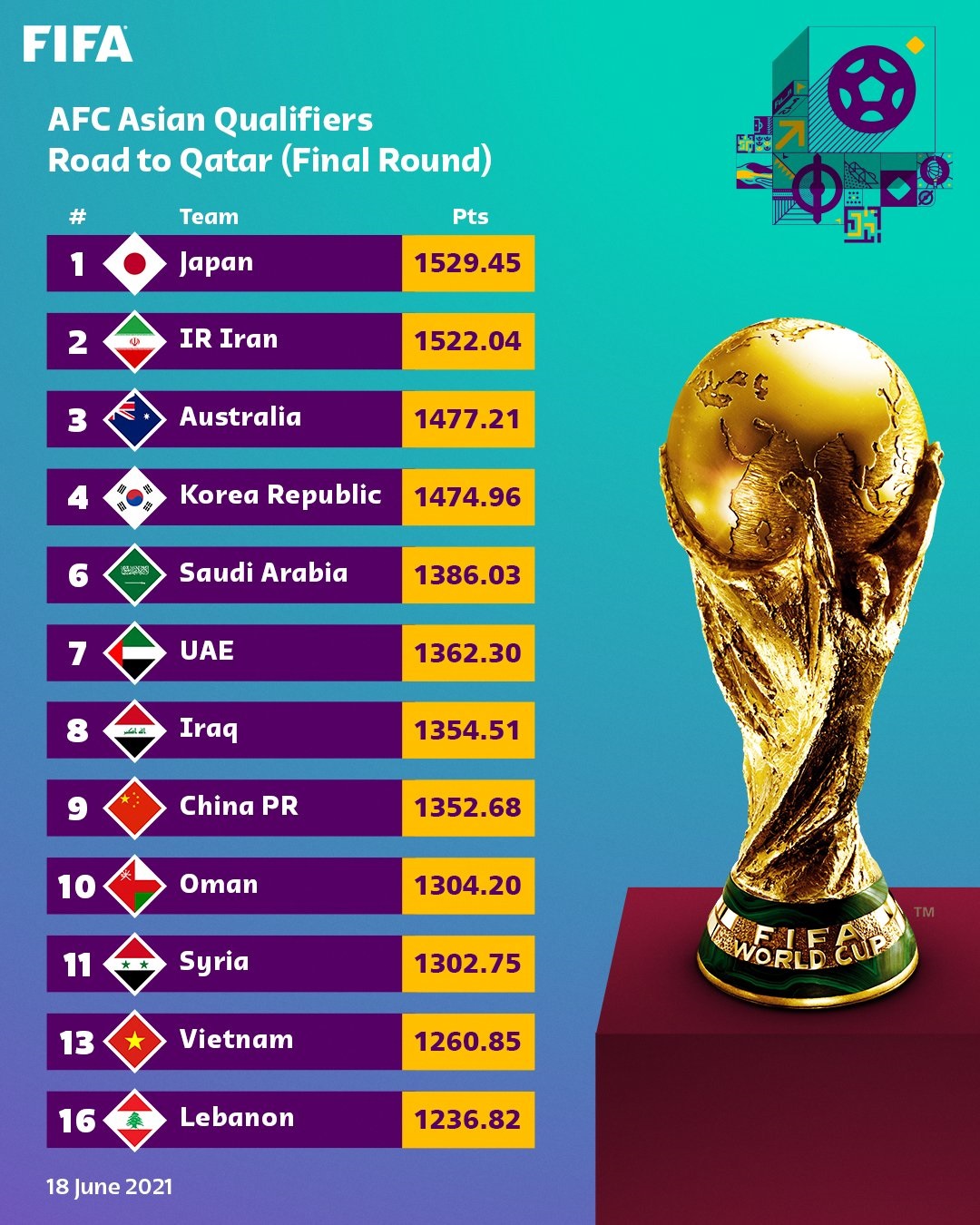 Bảng xếp hạng 12 đội tuyển Châu Á lọt vào vòng loại thứ ba world cup 2022