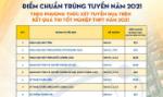 Điểm chuẩn xét tuyển đại học tăng mạnh