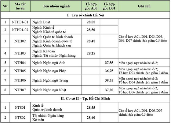 Điểm chuẩn Trường ĐH Ngoại Thương.