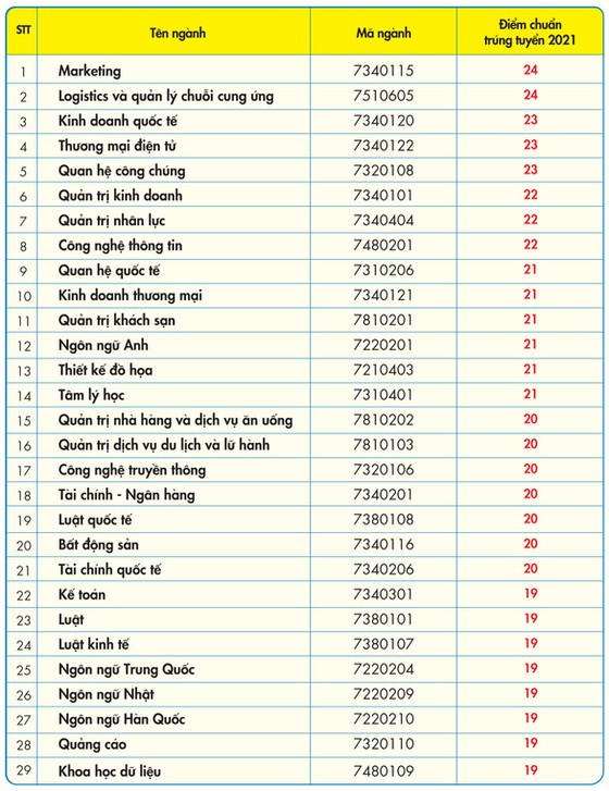 Điểm chuẩn Trường ĐH Kinh tế Tài chính TPHCM. 
