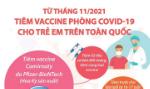 [Infographics] Tiêm vaccine phòng COVID-19 cho trẻ em trên toàn quốc