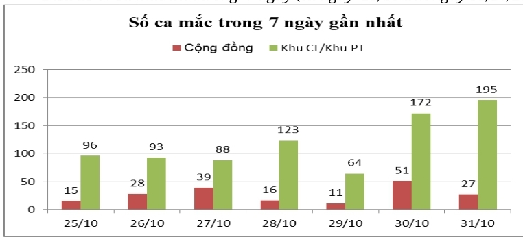 Biểu đồ phân loại F0 mới trong 7 ngày, từ ngày 20-10 đến 26-10