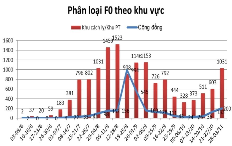 Tổng số F0 phát hiện trong tuần tăng so với tuần trước