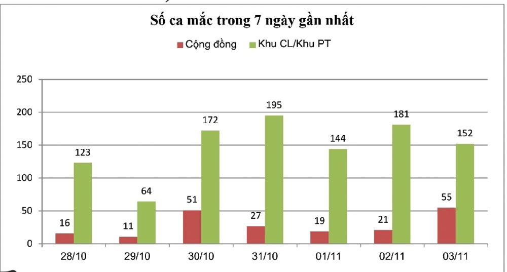 Biểu đồ số ca mắc Covid-19 của tỉnh trong 7 ngày (từ ngày 28-10 đến 3-11). 