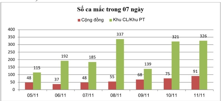 F0 trong cộng đồng tại Tiền Giang tăng liên tục tăng trong tuần qua