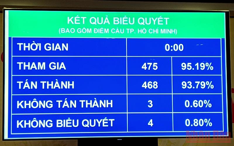 Kết quả biểu quyết thông qua Nghị quyết về tổ chức phiên tòa trực tuyến. (Ảnh: TRUNG HƯNG)