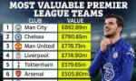 Top 10 CLB giá trị nhất Premier League: Man City vô đối, MU thua Chelsea