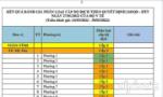 Tiền Giang: 10/11 đơn vị cấp huyện 