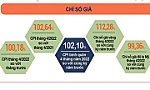Chỉ số giá tiêu dùng tháng 4 chỉ tăng 0,18% so với tháng trước ​
